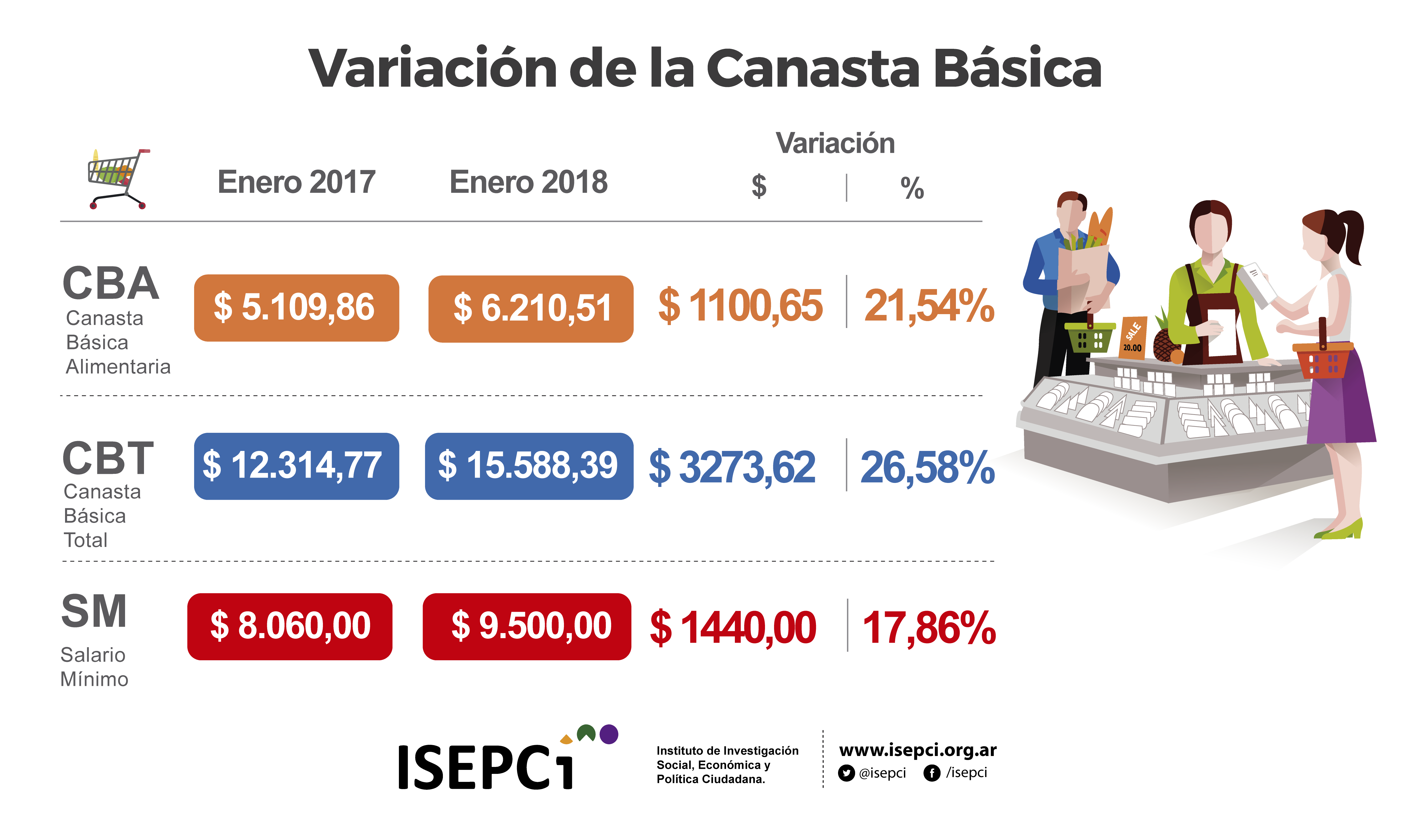 Los precios de la Canasta Básica de las familias aumentaron un 26,58