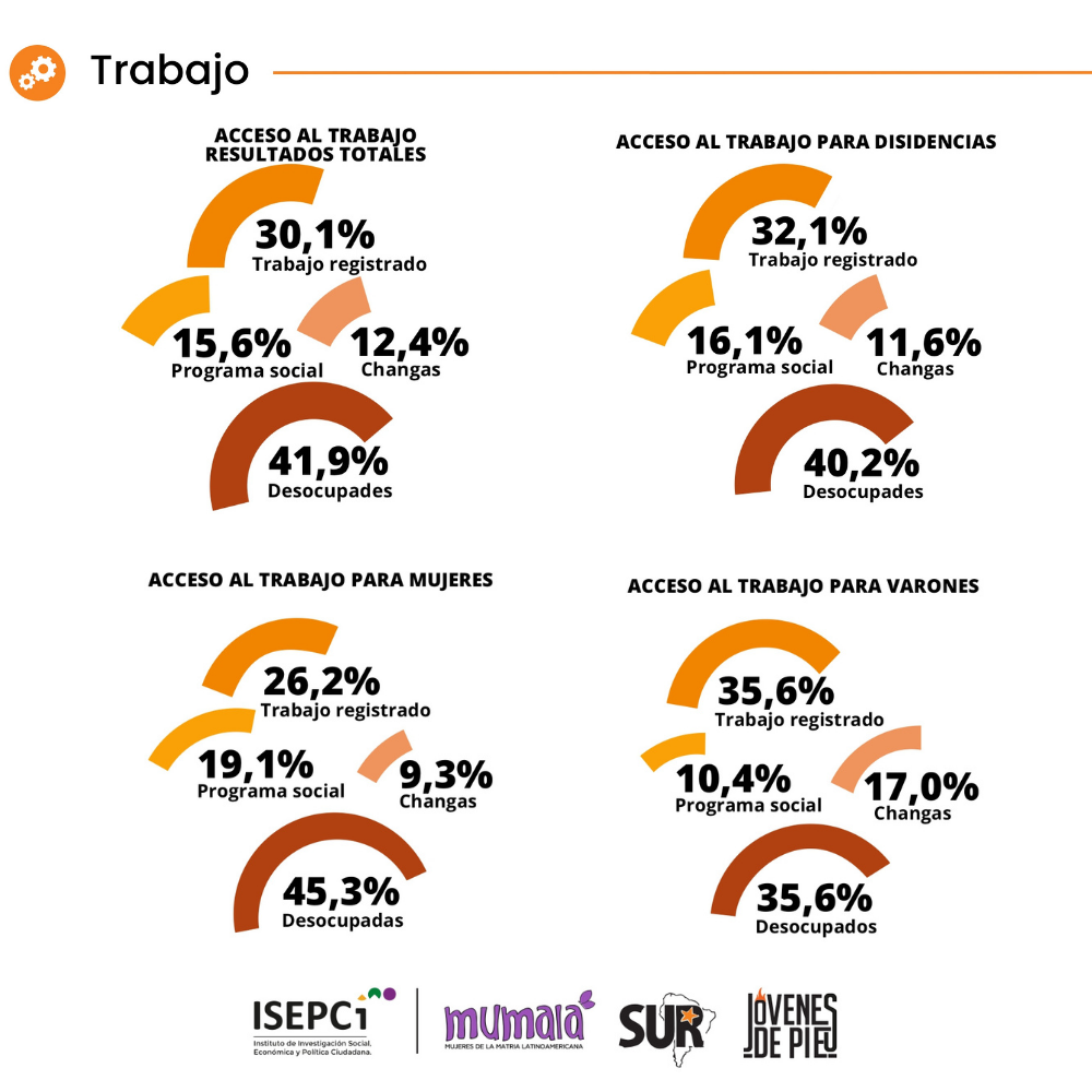 Situación ocupacional de les jóvenes de Argentina según informe ENAJ